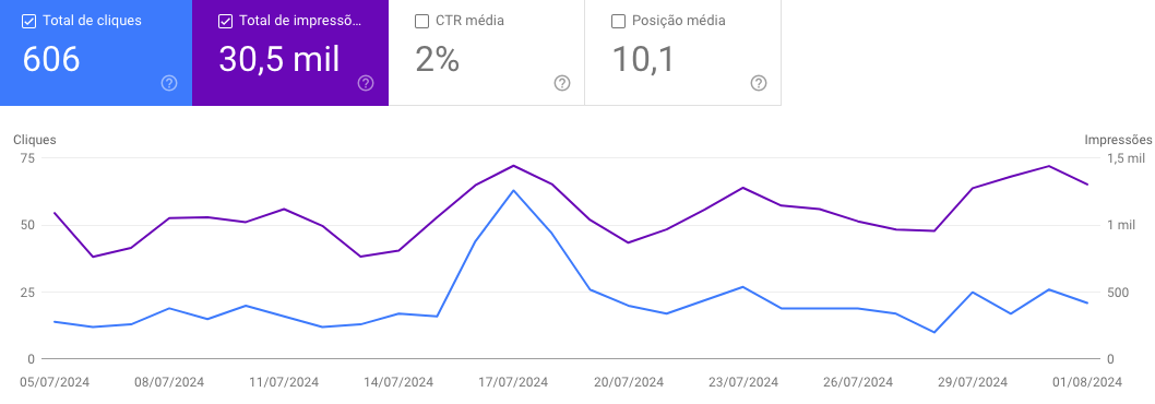 Redação SEO: rotina que coloca sua empresa em primeiro no Google, e isso muda tudo